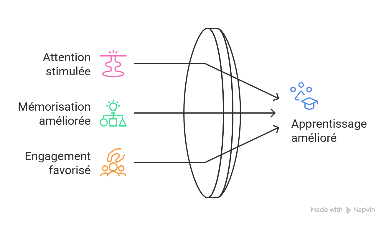 Pourquoi utiliser des outils visuels interactifs en e-learning - Le Blog de la Formation Pourquoi utiliser des outils visuels interactifs en e-learning - Le Blog de la Formation