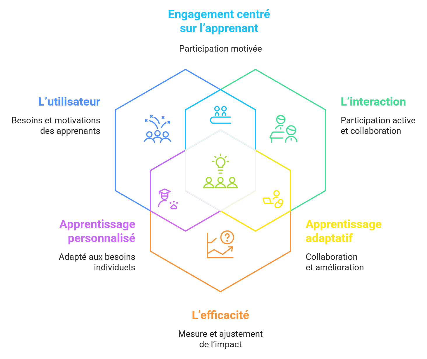Learning Experience Design - LXD _ Le Blog de la Formation Learning Experience Design - LXD _ Le Blog de la Formation