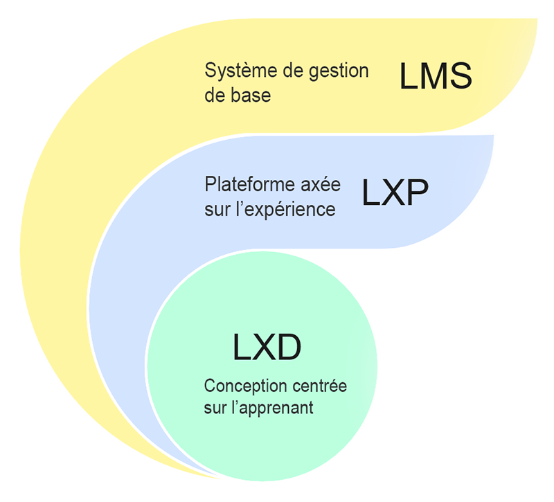 LMS - LXP - LXD _ Le Blog de la Formation