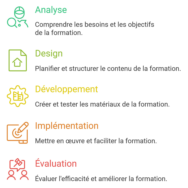 La méthode ADDIE - Le Blog de la Formation La méthode ADDIE - Le Blog de la Formation