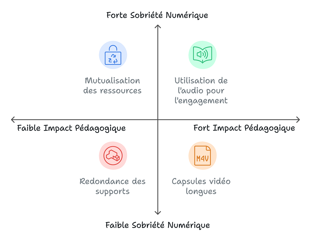 Le numérique responsable en formation - Le Blog de la Formation