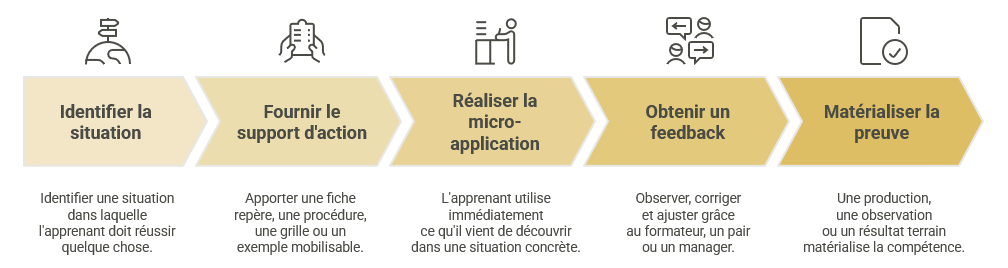 cinq brique pour apprentissage etaction _ le Blog de la Formation 1